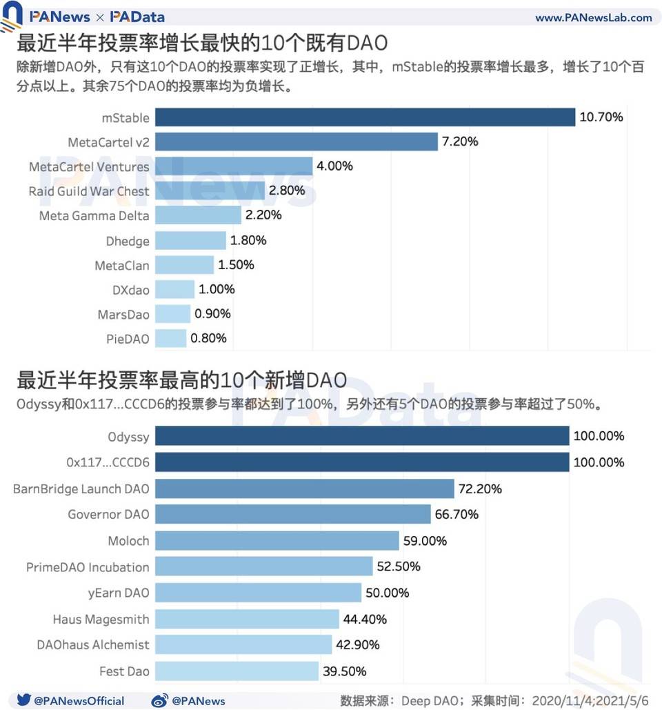 DAO