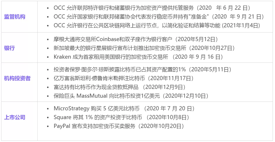 投资