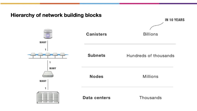 DFINITY