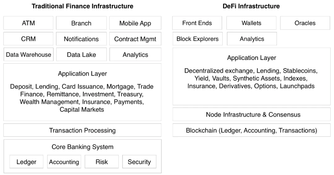 DeFi