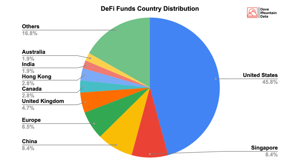 DeFi