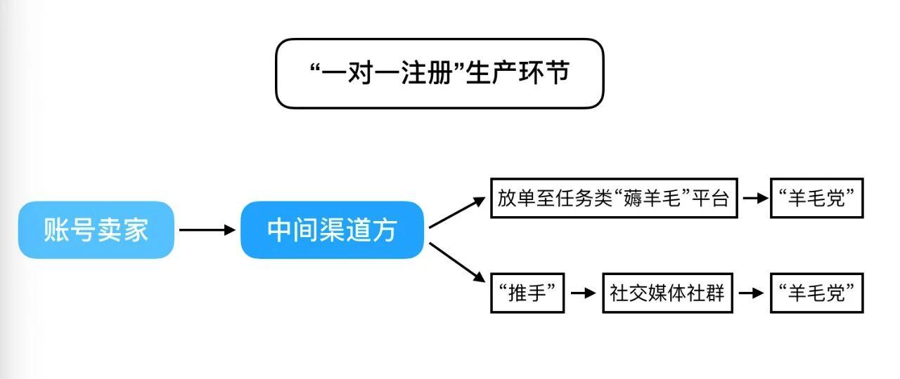 CoinList账号灰产调查:做号、养号与转售