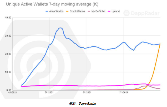 7月Dapp概览：各赛道呈指数级增长，整个行业走向大规模采用