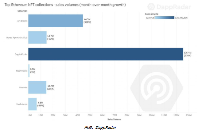 7月Dapp概览：各赛道呈指数级增长，整个行业走向大规模采用