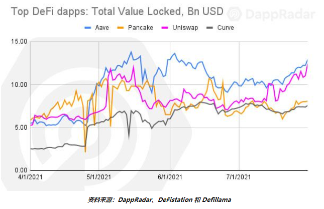 7月Dapp概览：各赛道呈指数级增长，整个行业走向大规模采用