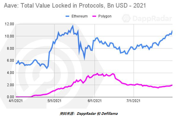 7月Dapp概览：各赛道呈指数级增长，整个行业走向大规模采用