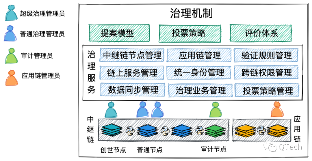 治理