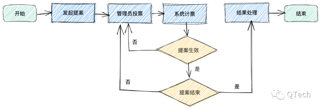 治理