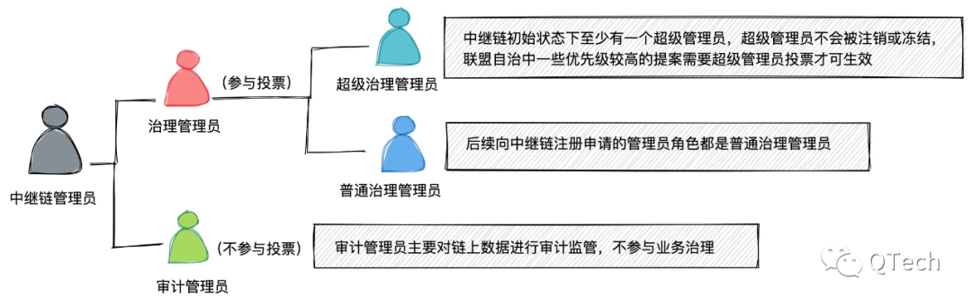治理