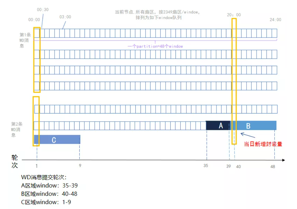 有效存储