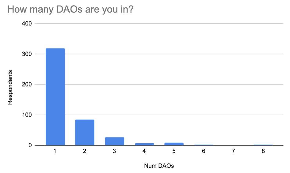 DAO