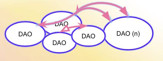 DAO