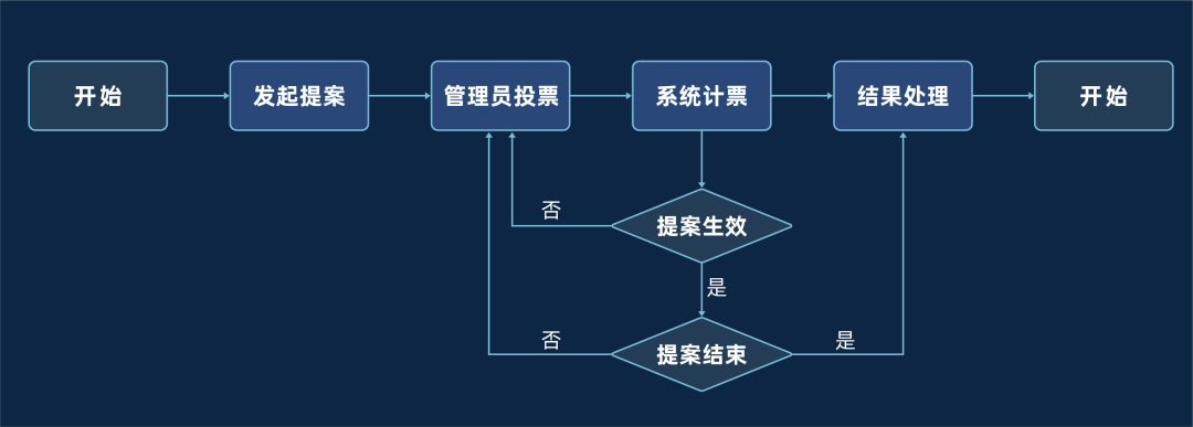 治理