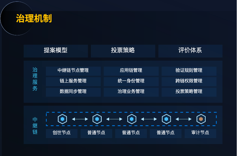 治理