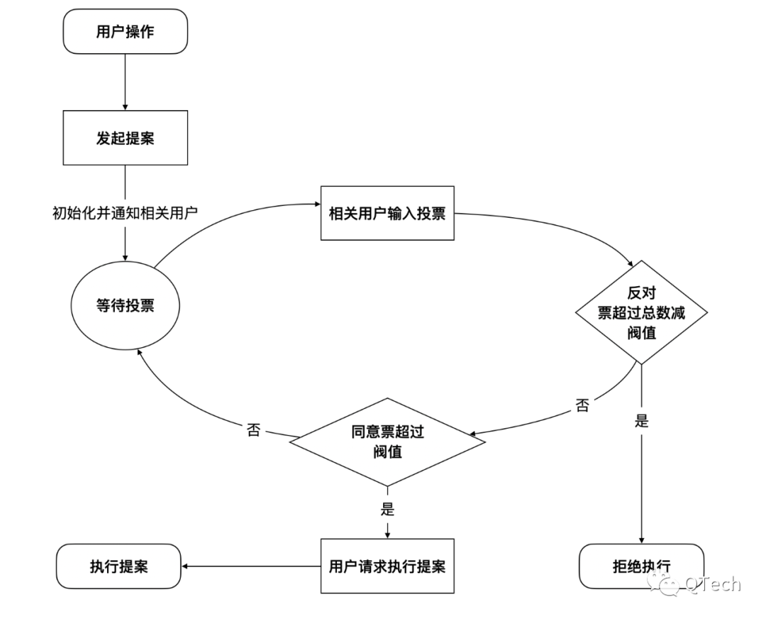 提案