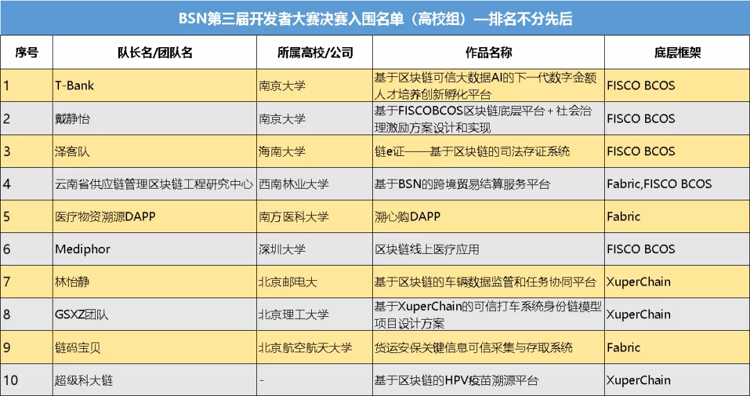区块链服务网络