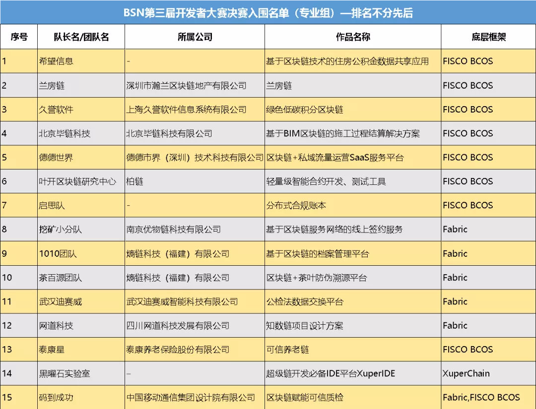 区块链服务网络