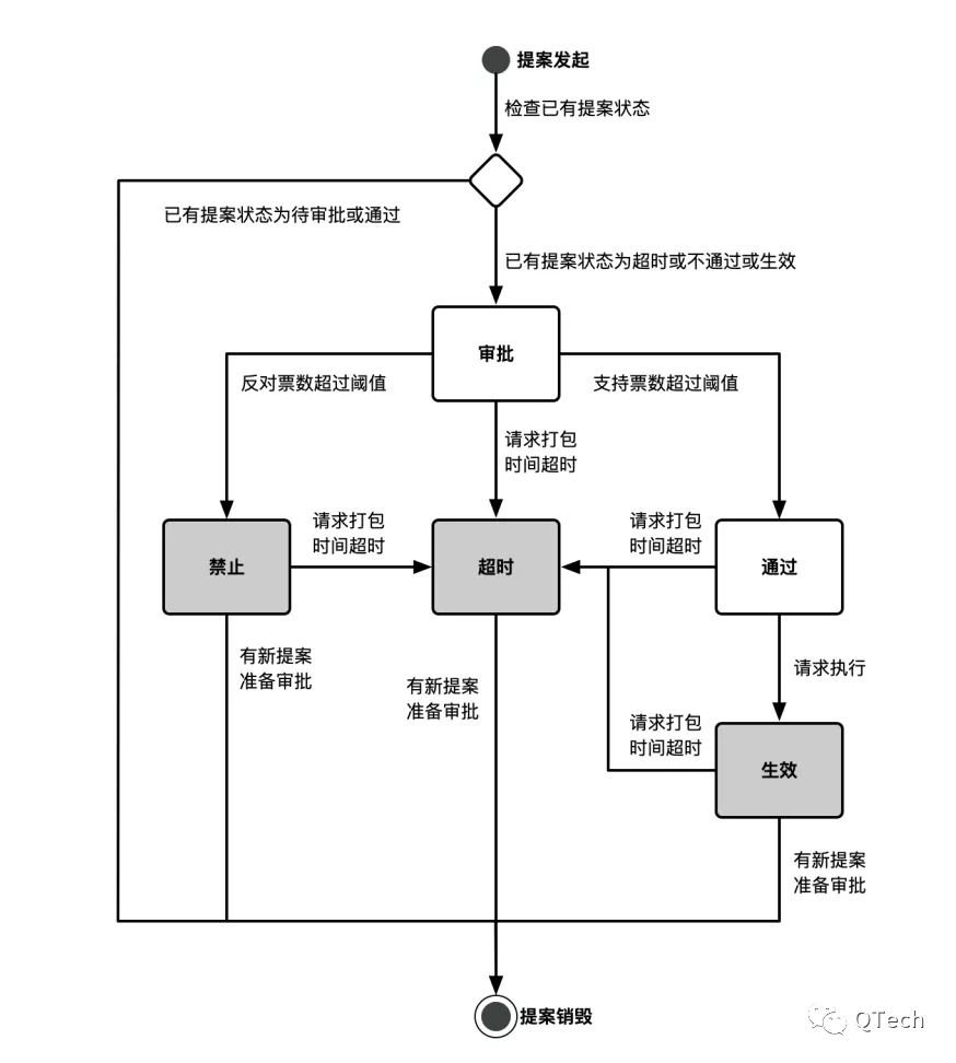 提案