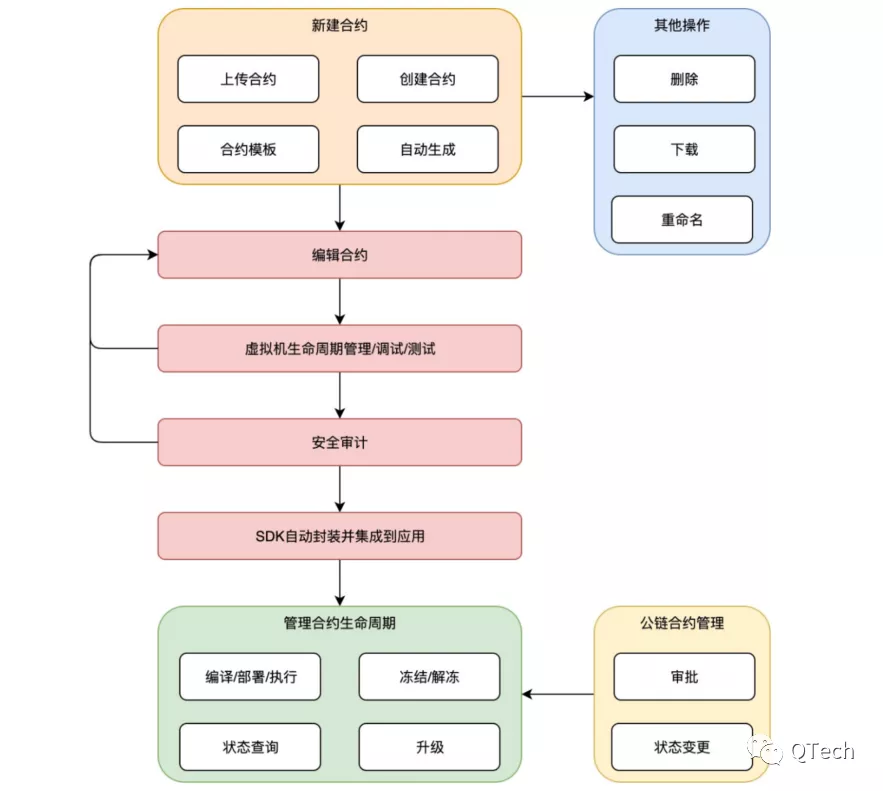 智能合约