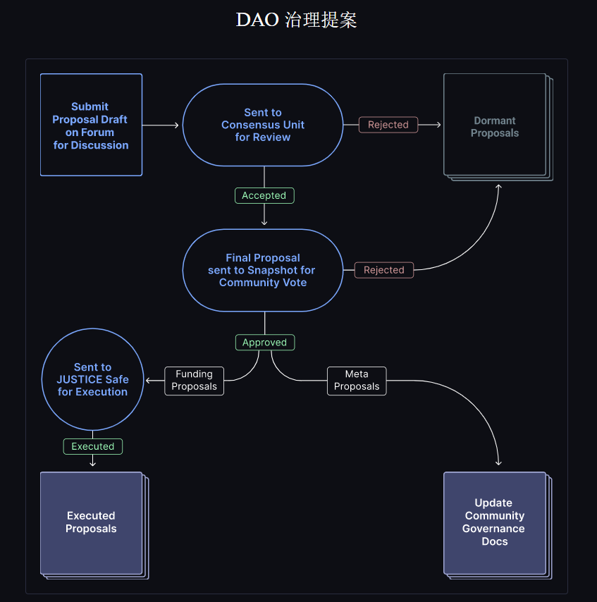 DAO