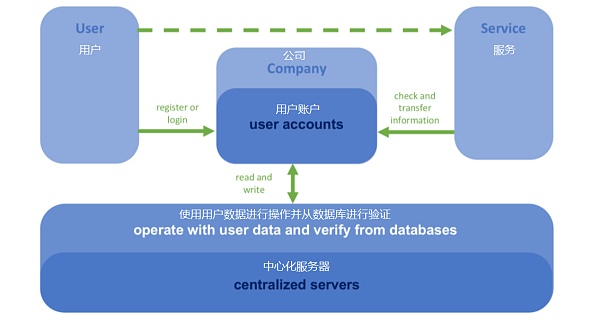 用户