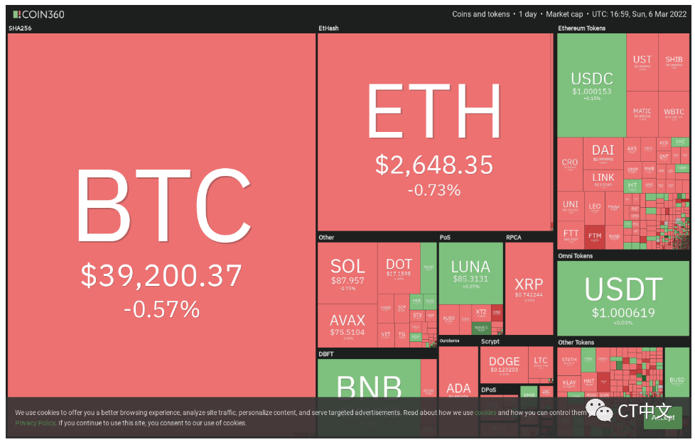 本周值得关注的 5 大加密货币：BTC、XRP、NEAR、XMR、WAVES