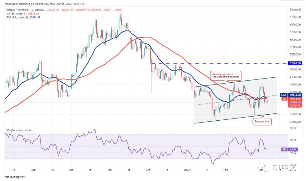 本周值得关注的 5 大加密货币：BTC、XRP、NEAR、XMR、WAVES