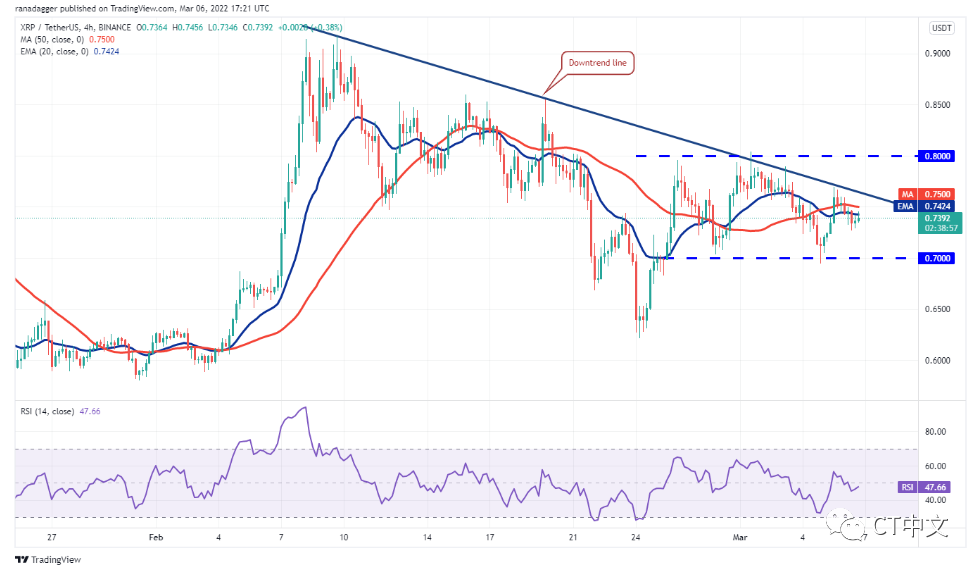 本周值得关注的 5 大加密货币：BTC、XRP、NEAR、XMR、WAVES