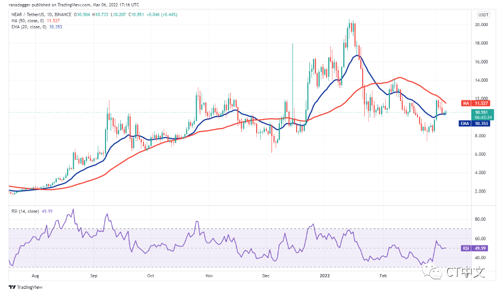 本周值得关注的 5 大加密货币：BTC、XRP、NEAR、XMR、WAVES