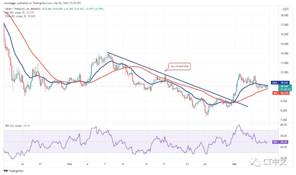 本周值得关注的 5 大加密货币：BTC、XRP、NEAR、XMR、WAVES