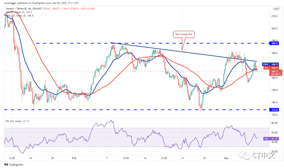 本周值得关注的 5 大加密货币：BTC、XRP、NEAR、XMR、WAVES