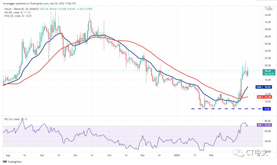 本周值得关注的 5 大加密货币：BTC、XRP、NEAR、XMR、WAVES