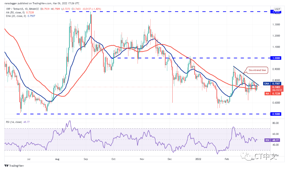 本周值得关注的 5 大加密货币：BTC、XRP、NEAR、XMR、WAVES