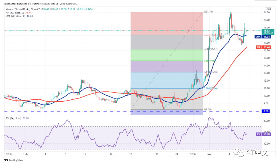 本周值得关注的 5 大加密货币：BTC、XRP、NEAR、XMR、WAVES