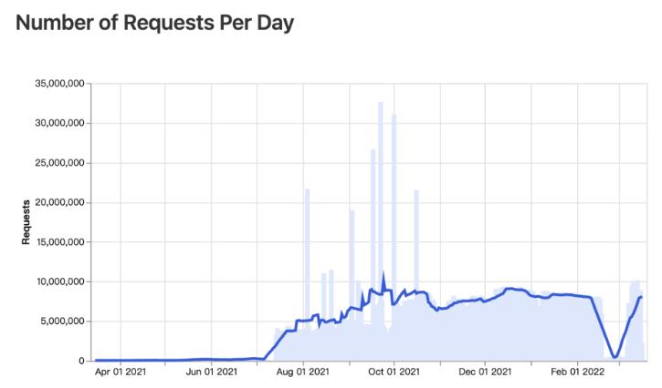 The Graph