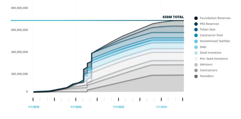 The Graph