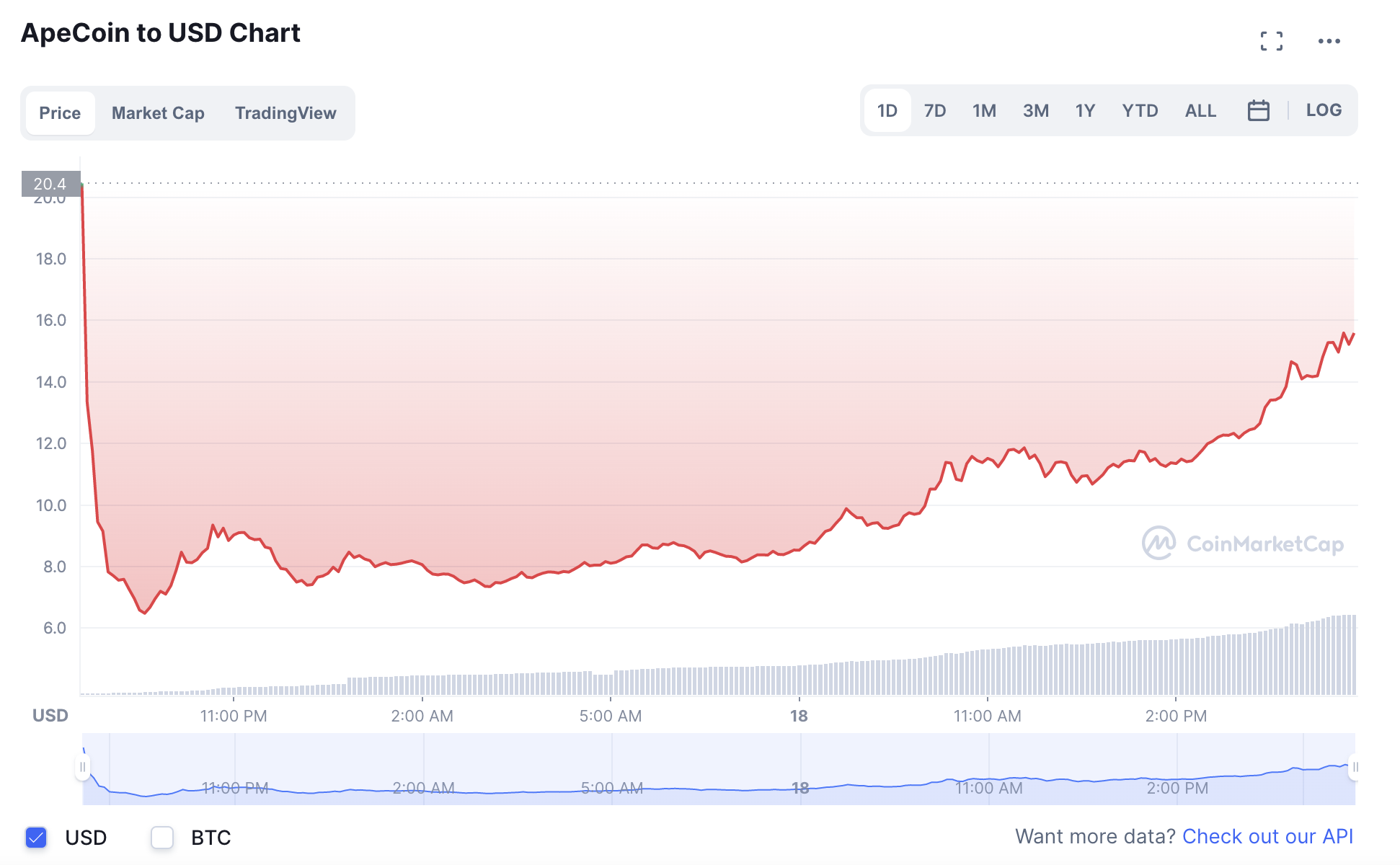 DAO