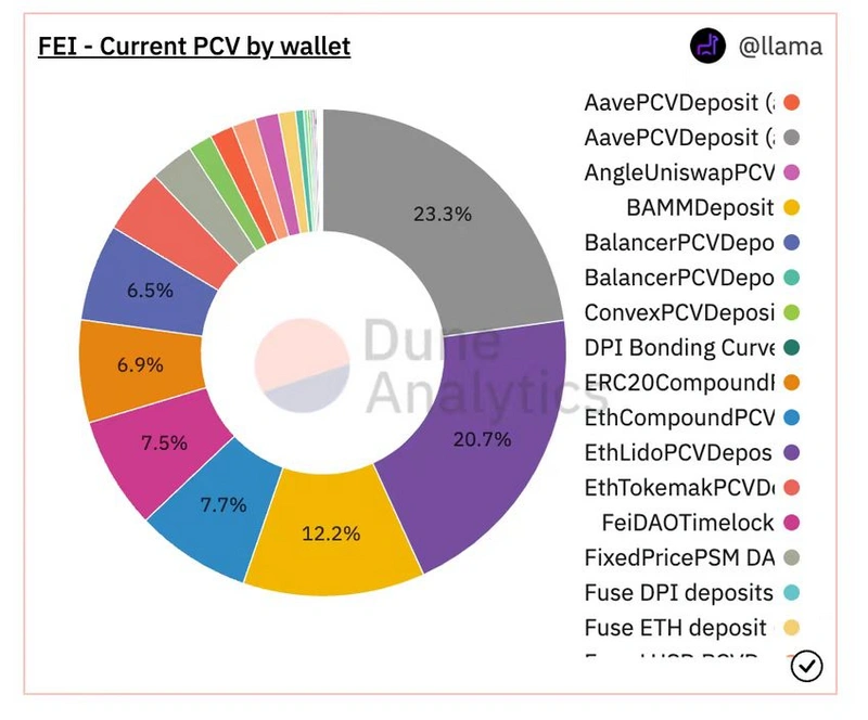 DAO