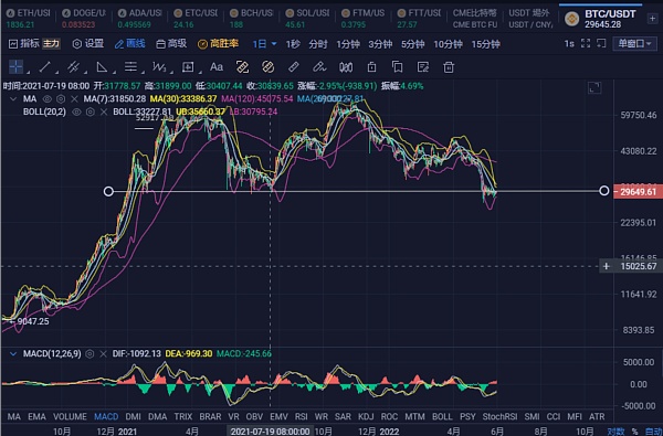 JZL Capital | 数字周报第22期 5/30/2022