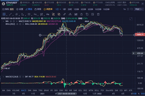 JZL Capital | 数字周报第22期 5/30/2022