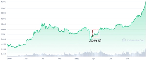 JZL Capital | 数字周报第22期 5/30/2022