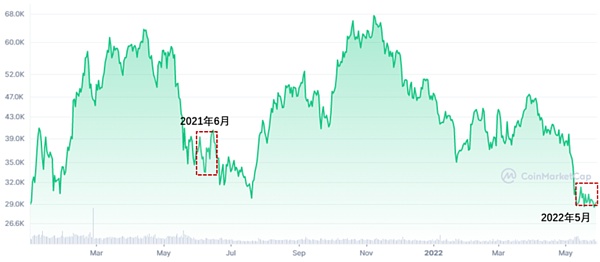 JZL Capital | 数字周报第22期 5/30/2022