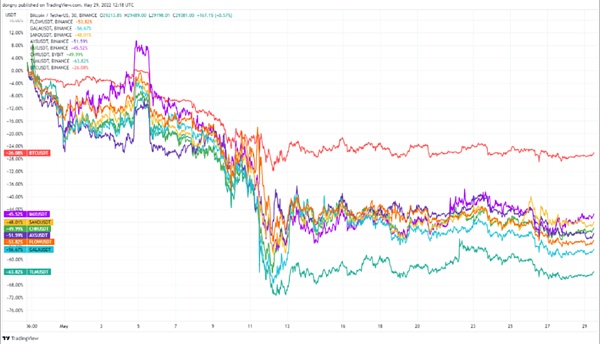 JZL Capital | 数字周报第22期 5/30/2022