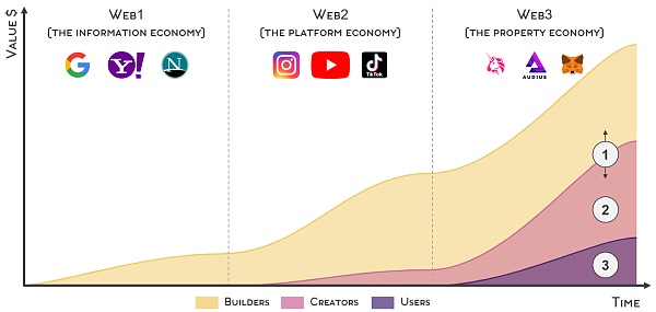 WEB3