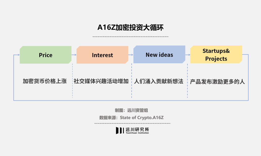 A16Z