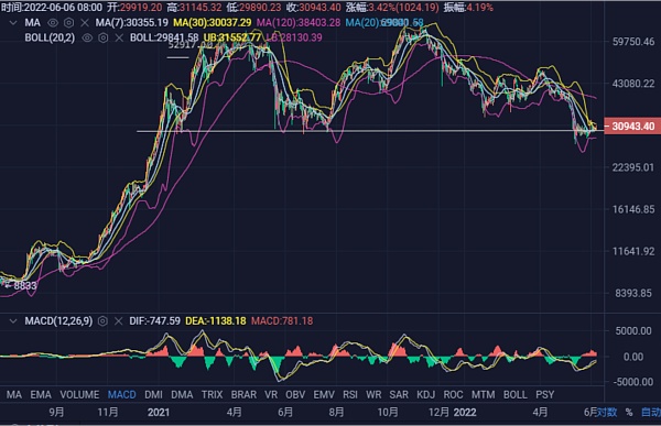 JZL Capital | 数字周报第23期 6/6/2022