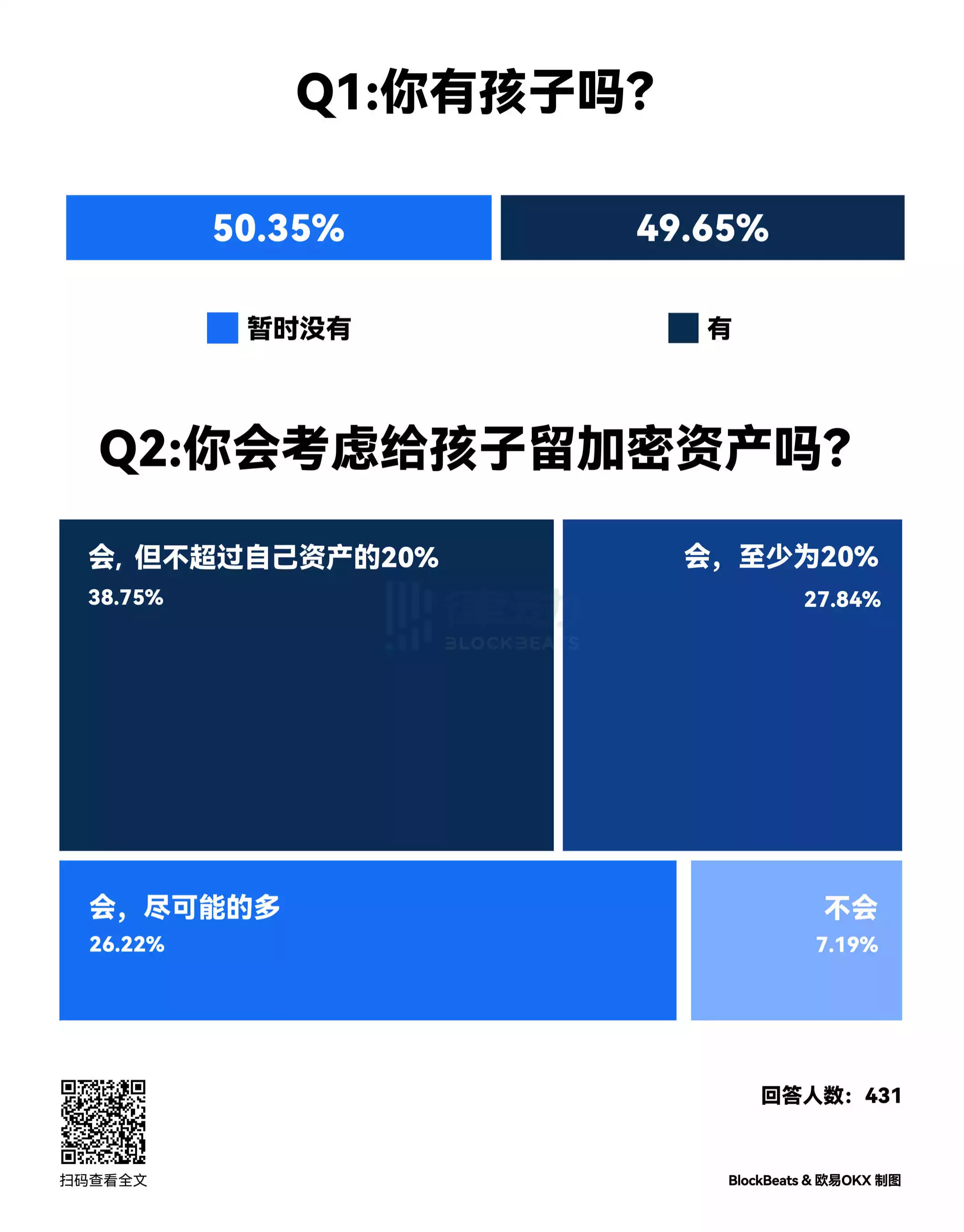 熊市定投?调查显示90%加密前浪将为孩子配置加密资产
