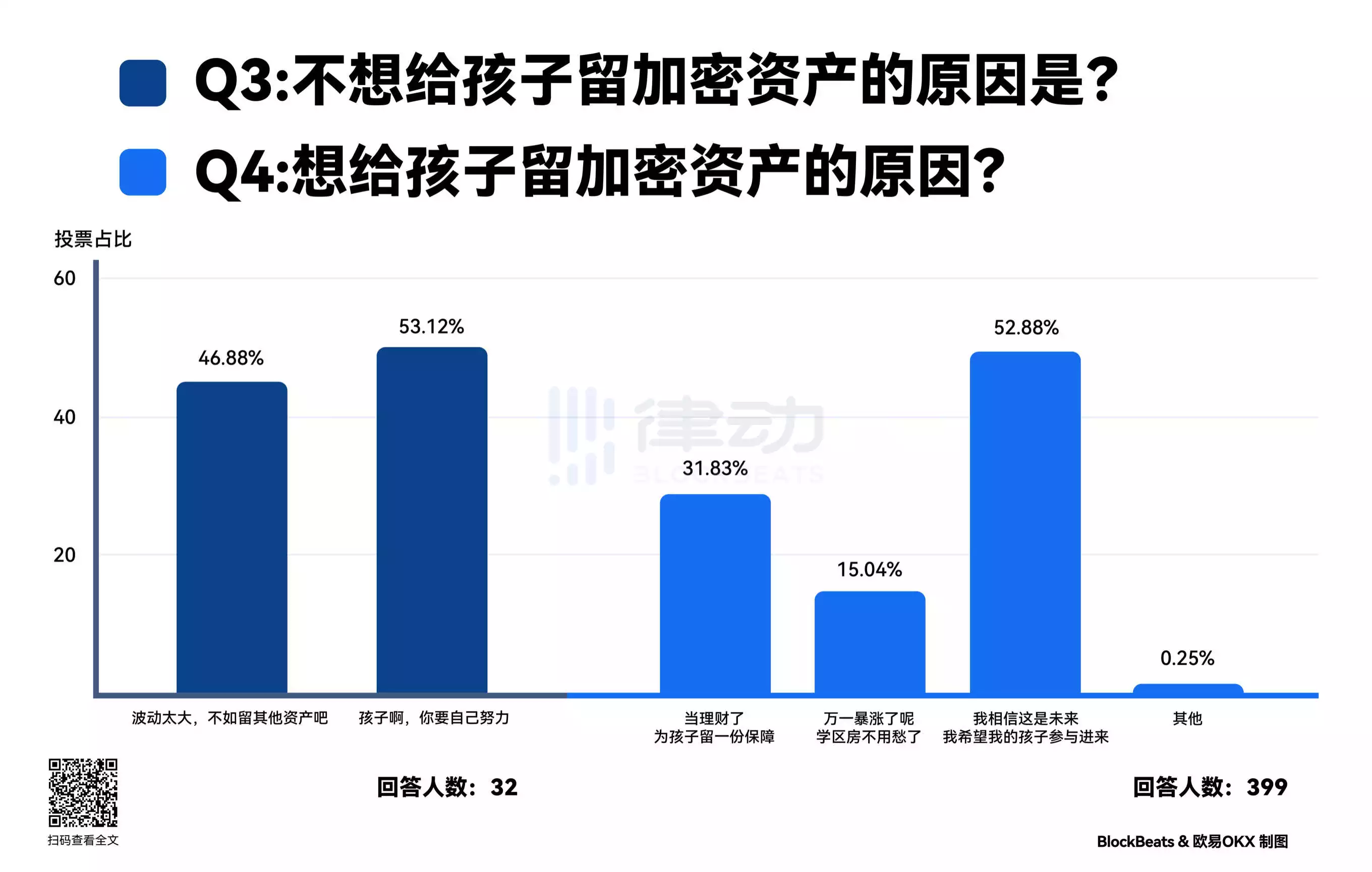 熊市定投?调查显示90%加密前浪将为孩子配置加密资产