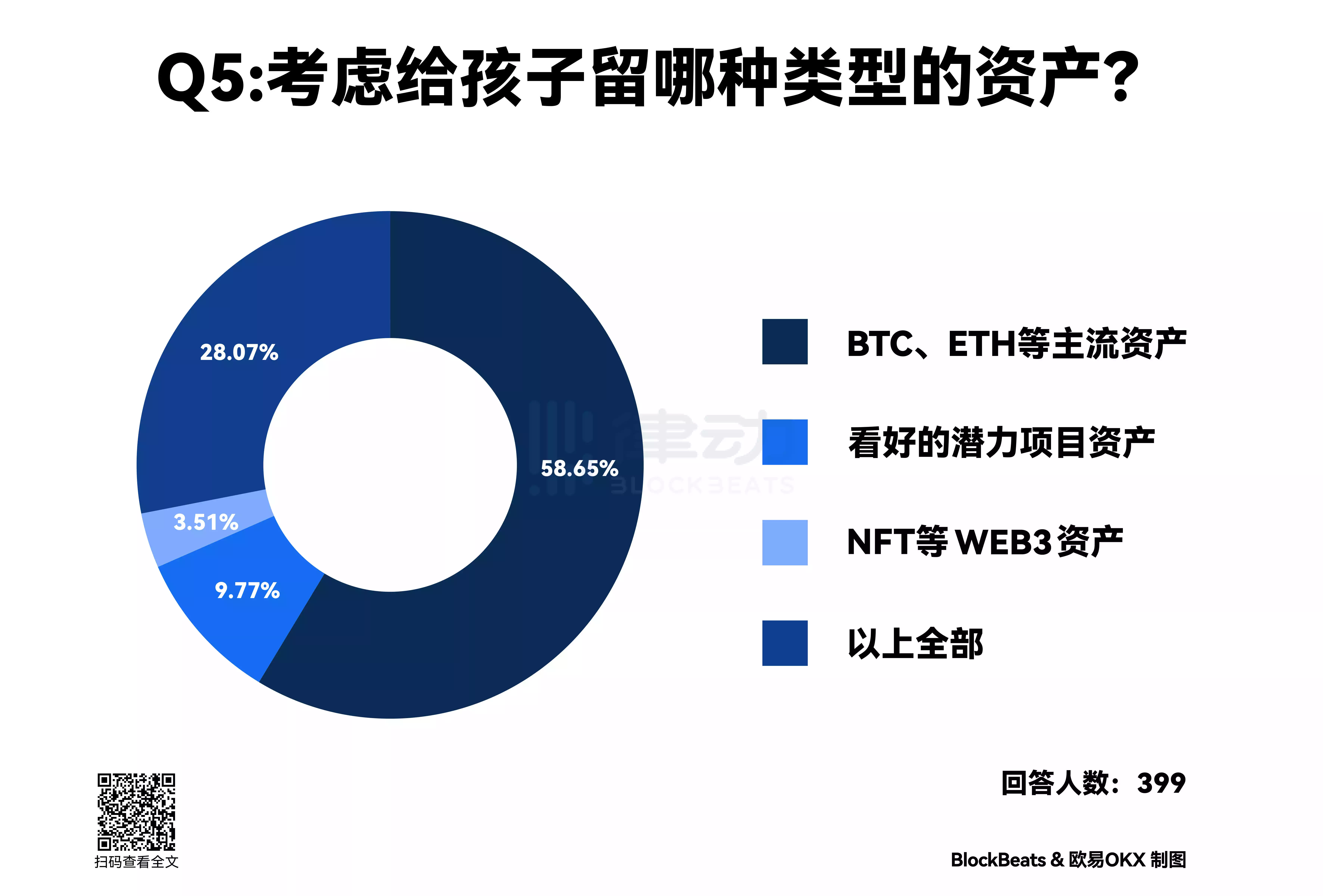 熊市定投?调查显示90%加密前浪将为孩子配置加密资产