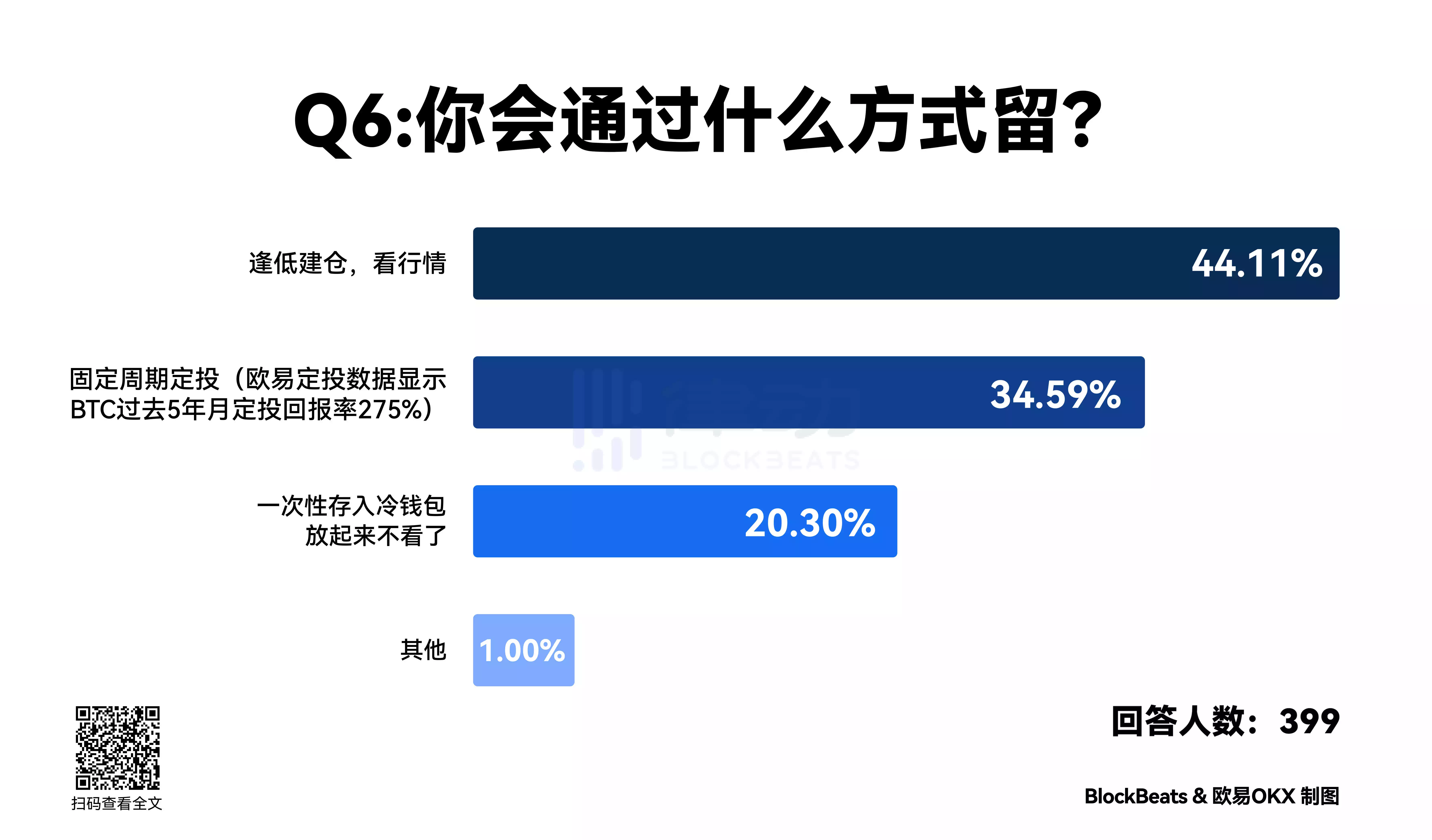 熊市定投?调查显示90%加密前浪将为孩子配置加密资产
